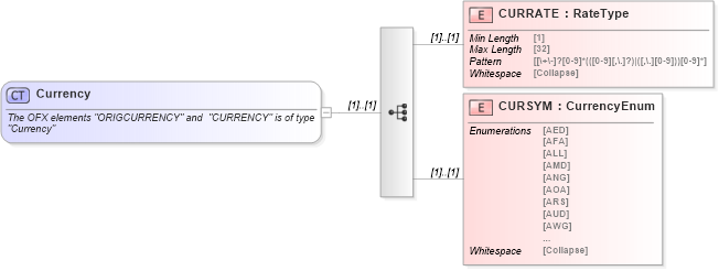 XSD Diagram of Currency in schema ofx_common_xsd (OFX - Open Financial Exchange)