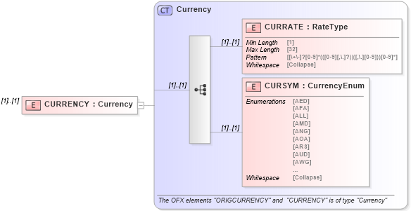 XSD Diagram of CURRENCY in schema ofx_common_xsd (OFX - Open Financial Exchange)
