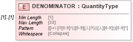XSD Diagram of DENOMINATOR in schema ofx_investment_xsd (OFX - Open Financial Exchange)