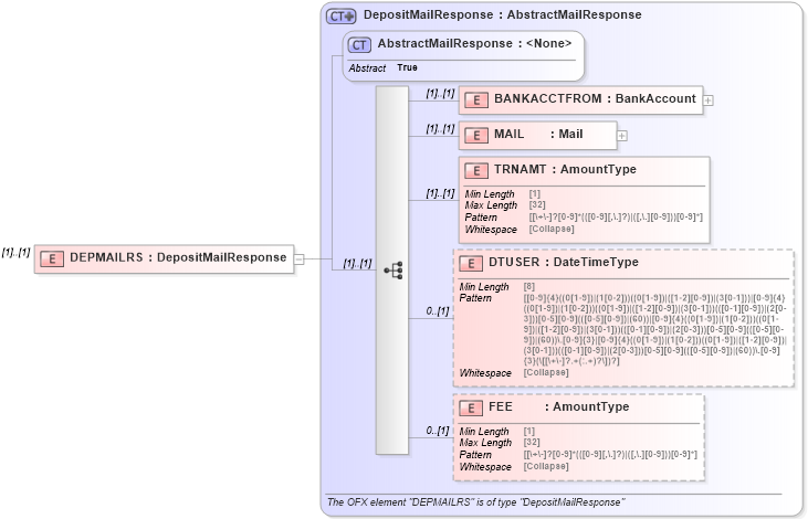 XSD Diagram of DEPMAILRS in schema ofx_banking_message_wrappers_xsd (OFX - Open Financial Exchange)