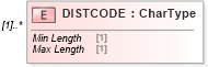 XSD Diagram of DISTCODE in schema ofx_tax1099_xsd (OFX - Open Financial Exchange)