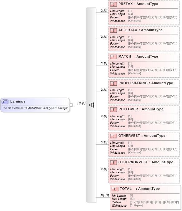 XSD Diagram of Earnings in schema ofx_investment_xsd (OFX - Open Financial Exchange)