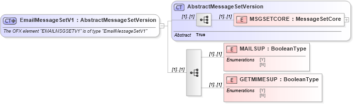 XSD Diagram of EmailMessageSetV1 in schema ofx_profile_xsd (OFX - Open Financial Exchange)