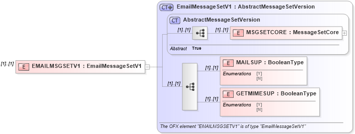 XSD Diagram of EMAILMSGSETV1 in schema ofx_profile_xsd (OFX - Open Financial Exchange)