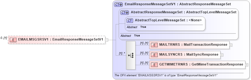 XSD Diagram of EMAILMSGSRSV1 in schema ofx3_protocol_xsd (OFX - Open Financial Exchange)