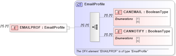 XSD Diagram of EMAILPROF in schema ofx_profile_xsd (OFX - Open Financial Exchange)