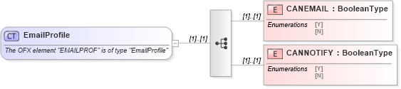 XSD Diagram of EmailProfile in schema ofx_profile_xsd (OFX - Open Financial Exchange)