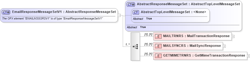 XSD Diagram of EmailResponseMessageSetV1 in schema ofx2_protocol_xsd (OFX - Open Financial Exchange)
