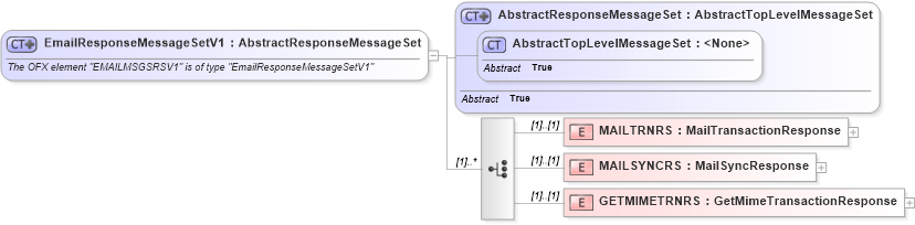 XSD Diagram of EmailResponseMessageSetV1 in schema ofx3_protocol_dotnet_xsd (OFX - Open Financial Exchange)