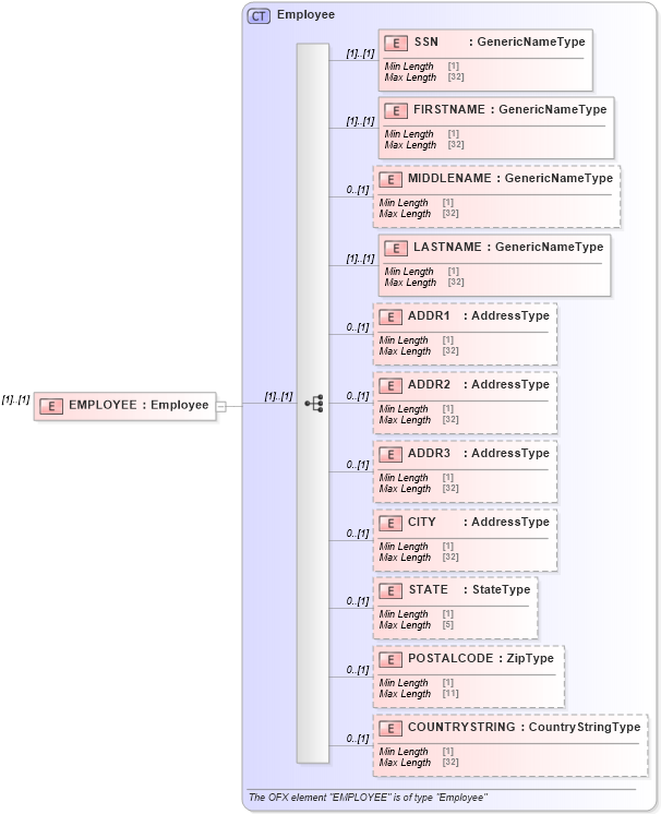 XSD Diagram of EMPLOYEE in schema ofx_taxw2_xsd (OFX - Open Financial Exchange)