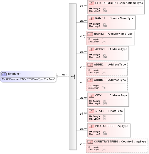 XSD Diagram of Employer in schema ofx_taxw2_xsd (OFX - Open Financial Exchange)
