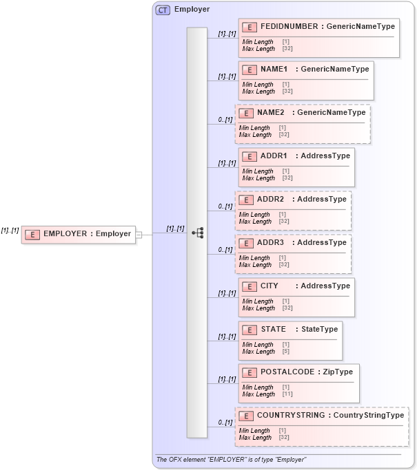 XSD Diagram of EMPLOYER in schema ofx_taxw2_xsd (OFX - Open Financial Exchange)