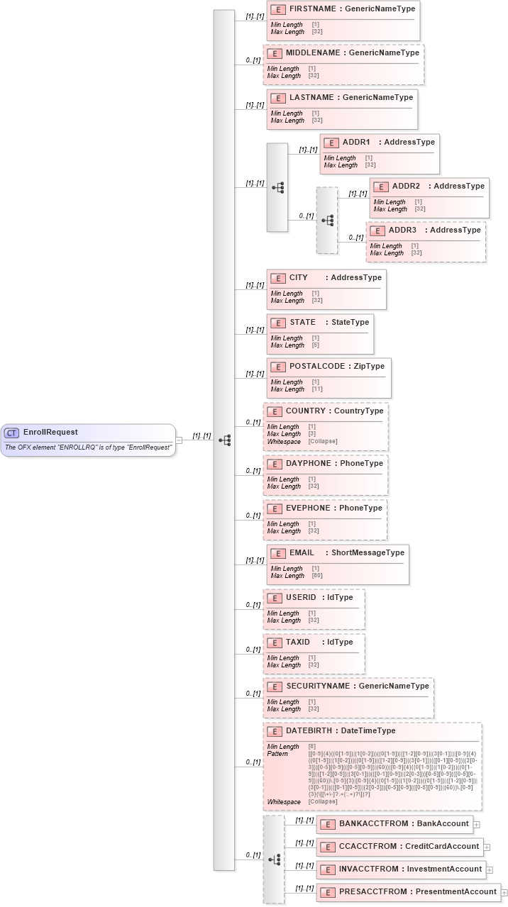 XSD Diagram of EnrollRequest in schema ofx_signup_messages_xsd (OFX - Open Financial Exchange)