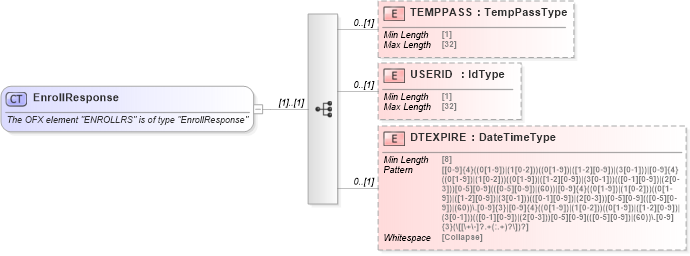 XSD Diagram of EnrollResponse in schema ofx_signup_messages_xsd (OFX - Open Financial Exchange)