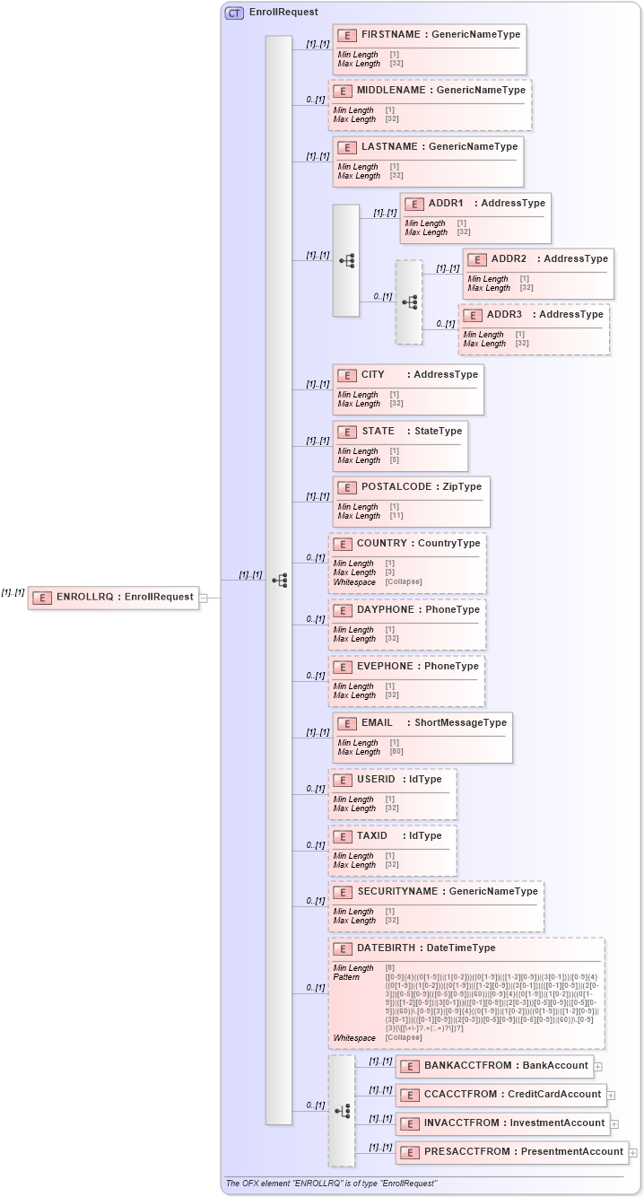 XSD Diagram of ENROLLRQ in schema ofx_signup_message_wrappers_xsd (OFX - Open Financial Exchange)