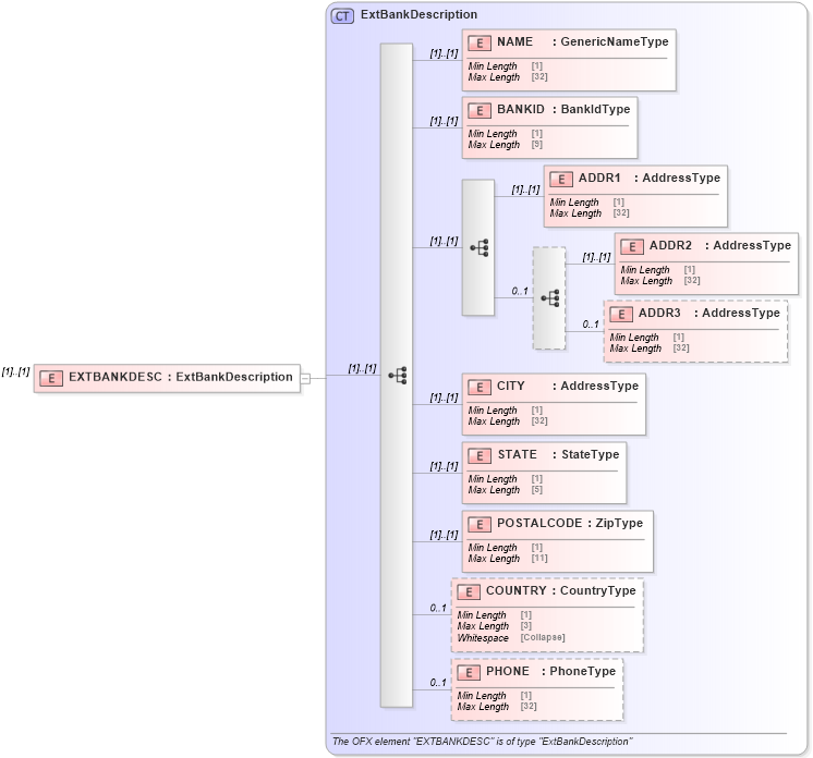 XSD Diagram of EXTBANKDESC in schema ofx_wiretransfer_xsd (OFX - Open Financial Exchange)