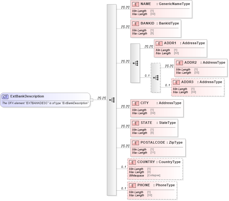 XSD Diagram of ExtBankDescription in schema ofx_wiretransfer_xsd (OFX - Open Financial Exchange)
