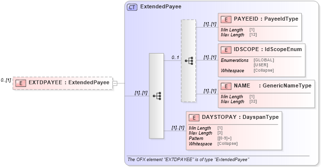 XSD Diagram of EXTDPAYEE in schema ofx_billpay_messages_xsd (OFX - Open Financial Exchange)