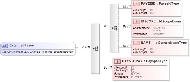 XSD Diagram of ExtendedPayee in schema ofx_billpay_xsd (OFX - Open Financial Exchange)