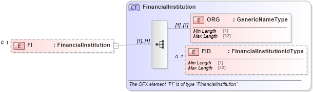 XSD Diagram of FI in schema ofx_signon_messages_xsd (OFX - Open Financial Exchange)