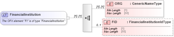 XSD Diagram of FinancialInstitution in schema ofx_signon_xsd (OFX - Open Financial Exchange)