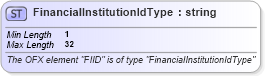 XSD Diagram of FinancialInstitutionIdType in schema ofx_common_xsd (OFX - Open Financial Exchange)