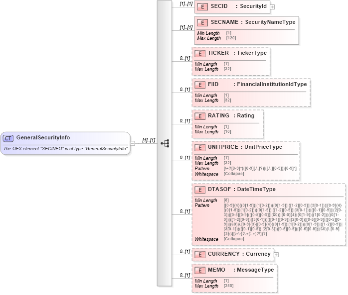 XSD Diagram of GeneralSecurityInfo in schema ofx_securitieslist_xsd (OFX - Open Financial Exchange)
