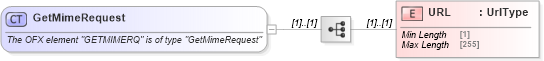 XSD Diagram of GetMimeRequest in schema ofx_email_messages_xsd (OFX - Open Financial Exchange)