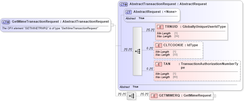XSD Diagram of GetMimeTransactionRequest in schema ofx_email_message_wrappers_xsd (OFX - Open Financial Exchange)