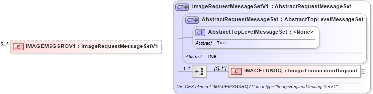 XSD Diagram of IMAGEMSGSRQV1 in schema ofx2_protocol_xsd (OFX - Open Financial Exchange)