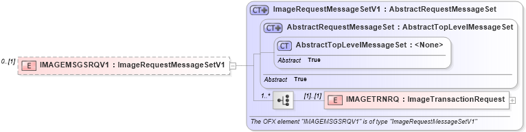XSD Diagram of IMAGEMSGSRQV1 in schema ofx3_protocol_dotnet_xsd (OFX - Open Financial Exchange)