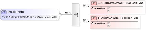 XSD Diagram of ImageProfile in schema ofx_profile_xsd (OFX - Open Financial Exchange)