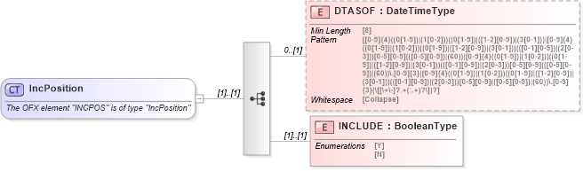 XSD Diagram of IncPosition in schema ofx_investment_xsd (OFX - Open Financial Exchange)