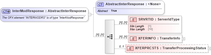 XSD Diagram of InterModResponse in schema ofx_intertransfer_messages_xsd (OFX - Open Financial Exchange)