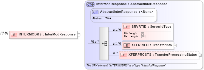 XSD Diagram of INTERMODRS in schema ofx_intertransfer_message_wrappers_xsd (OFX - Open Financial Exchange)