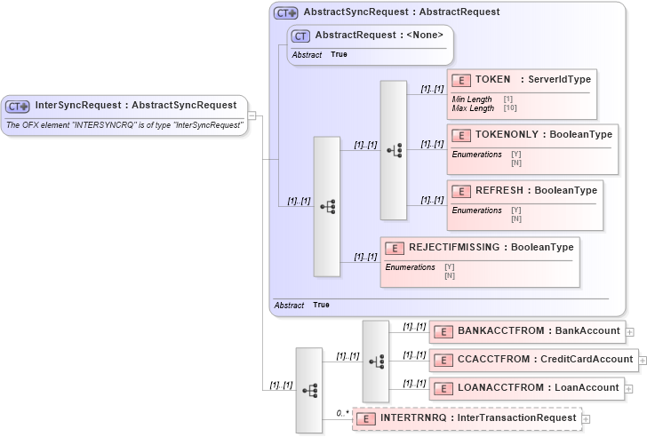 XSD Diagram of InterSyncRequest in schema ofx_intertransfer_message_wrappers_xsd (OFX - Open Financial Exchange)