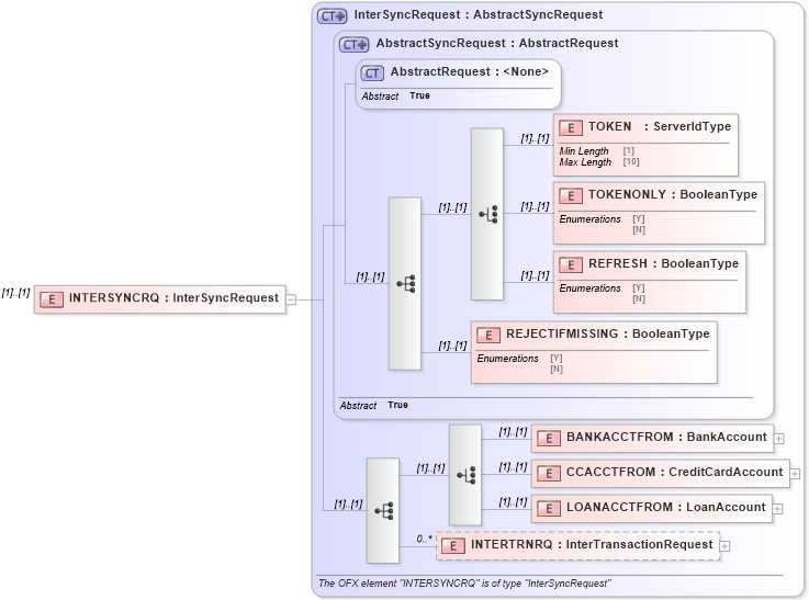 XSD Diagram of INTERSYNCRQ in schema ofx2_protocol_xsd (OFX - Open Financial Exchange)