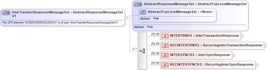 XSD Diagram of InterTransferResponseMessageSetV1 in schema ofx2_protocol_xsd (OFX - Open Financial Exchange)