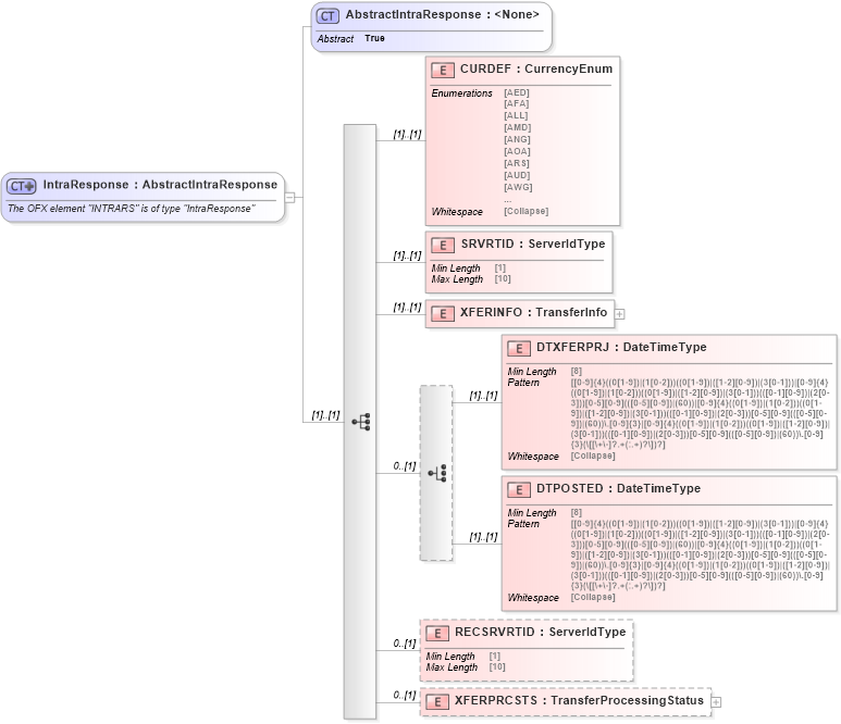 XSD Diagram of IntraResponse in schema ofx_banking_messages_xsd (OFX - Open Financial Exchange)