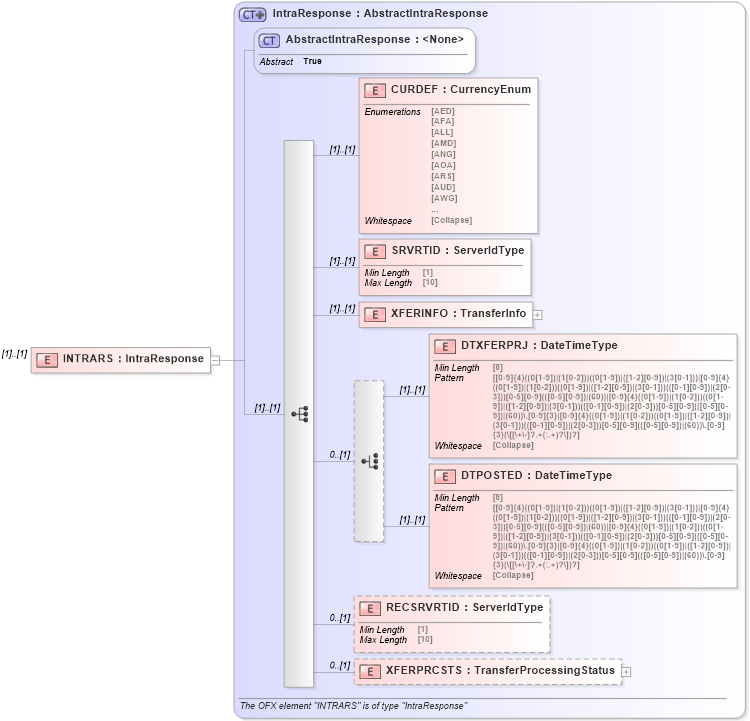 XSD Diagram of INTRARS in schema ofx_banking_message_wrappers_xsd (OFX - Open Financial Exchange)
