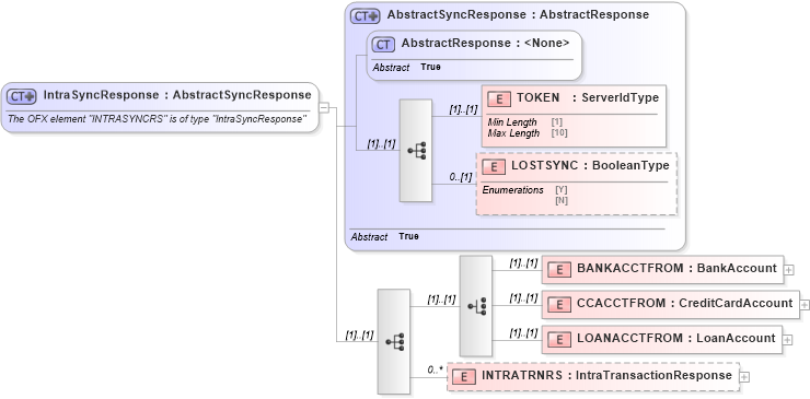 XSD Diagram of IntraSyncResponse in schema ofx_banking_message_wrappers_xsd (OFX - Open Financial Exchange)