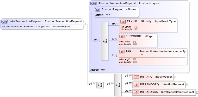 XSD Diagram of IntraTransactionRequest in schema ofx_banking_message_wrappers_xsd (OFX - Open Financial Exchange)
