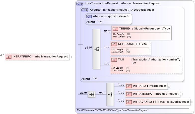 XSD Diagram of INTRATRNRQ in schema ofx_banking_message_wrappers_xsd (OFX - Open Financial Exchange)