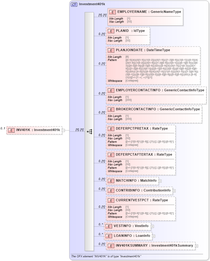 XSD Diagram of INV401K in schema ofx_investment_messages_xsd (OFX - Open Financial Exchange)
