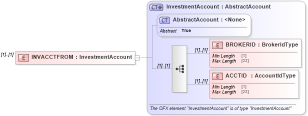 XSD Diagram of INVACCTFROM in schema ofx_investment_messages_xsd (OFX - Open Financial Exchange)