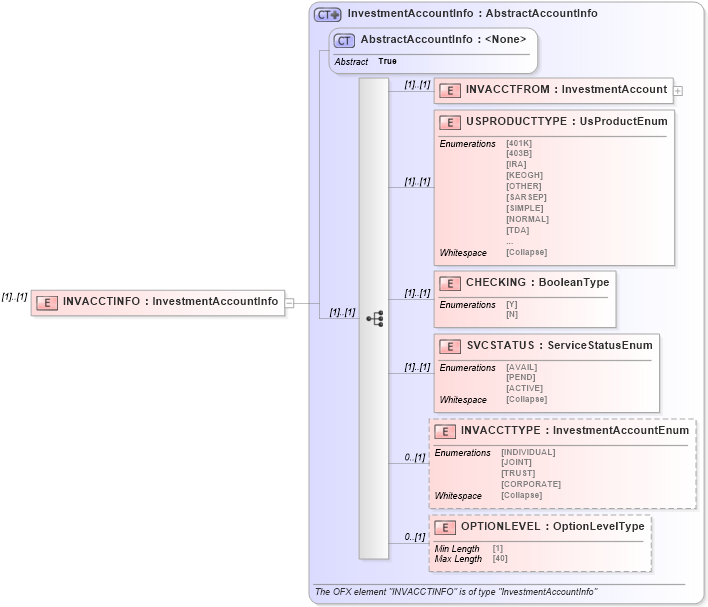 XSD Diagram of INVACCTINFO in schema ofx_common_xsd (OFX - Open Financial Exchange)