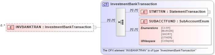 XSD Diagram of INVBANKTRAN in schema ofx_investment_xsd (OFX - Open Financial Exchange)