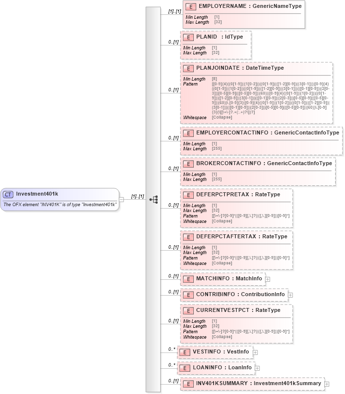 XSD Diagram of Investment401k in schema ofx_investment_xsd (OFX - Open Financial Exchange)