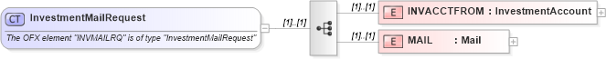 XSD Diagram of InvestmentMailRequest in schema ofx_investment_messages_xsd (OFX - Open Financial Exchange)