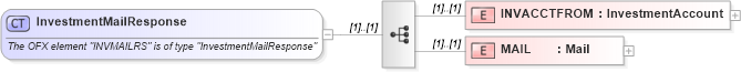 XSD Diagram of InvestmentMailResponse in schema ofx_investment_messages_xsd (OFX - Open Financial Exchange)